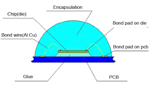COB Technology COB Technology
