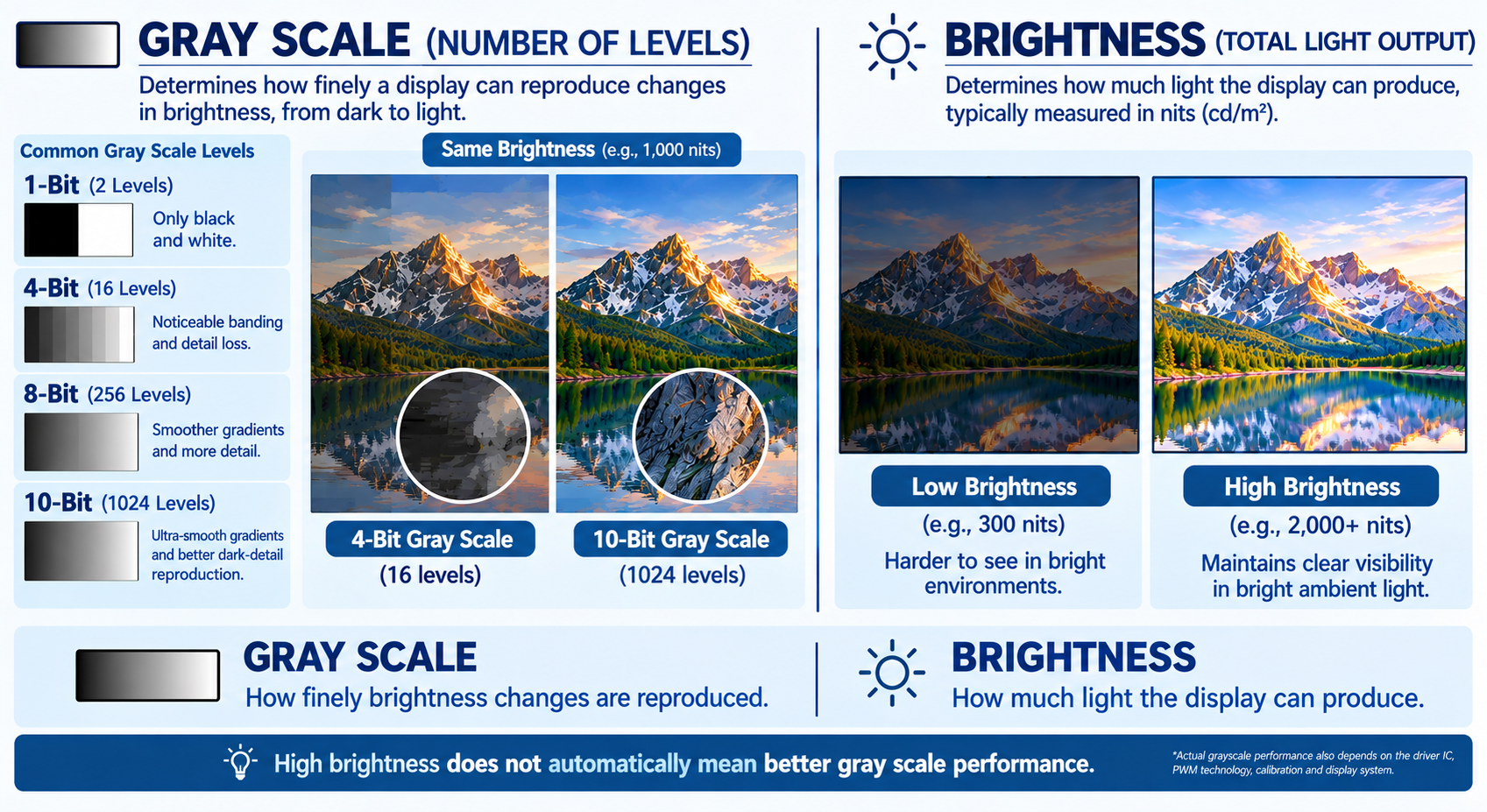 LED display grayscale versus brightness, comparing 4-bit and 10-bit tonal detail at equal brightness alongside low and high light output